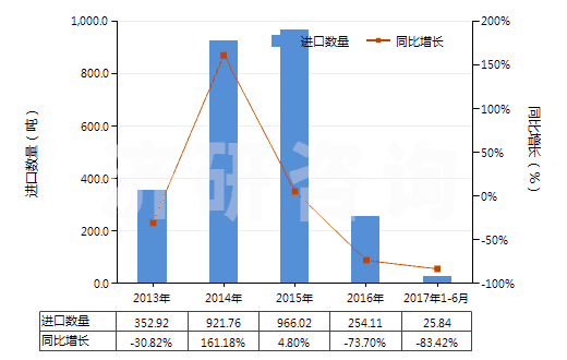 2013-2017年6月中國非零售與毛混紡聚酯短纖紗線(混紡指按重量計聚酯短纖含量在85%以下)(HS55095200)進口量及增速統(tǒng)計